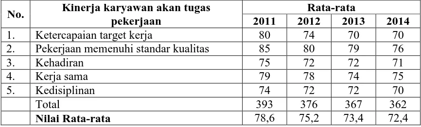 Tabel 1 Nilai Rata-Rata Kinerja Karyawan Di PT Aman Jaya Metalindo Bandung 