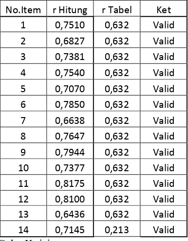 tabel r. Kriterianya jika nilai hitung r lebih besar (>) dari nilai tabel r, maka 