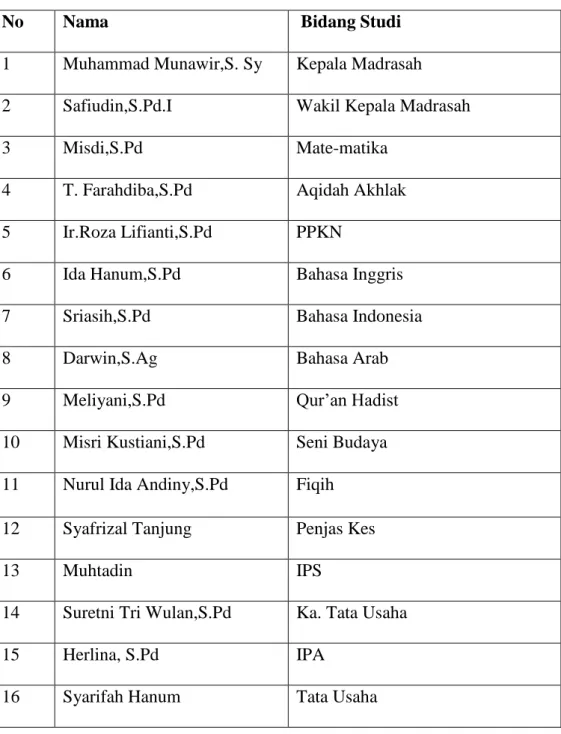 Tabel 4.1. Tenaga pendidik dan kependidikan MTs Al-Washliyah  Bandar Sono 