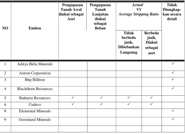Tabel 4. 3 Penilaian Pemenuhan Kriteria Pengakuan dan Pengukuran  Aktivitas Pengupasan Lapisan Tanah pada Perusahaan Pertambangan yang 