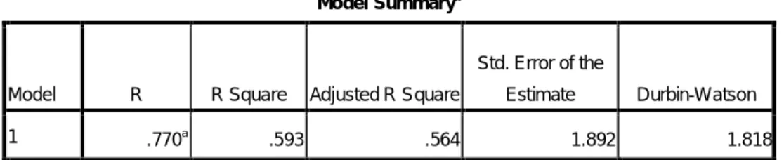 Tabel Output SPSS Hasil Uji Regresi 