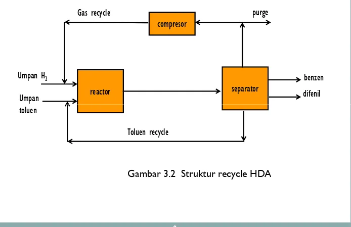 Gambar 3.2 Struktur recycle HDA