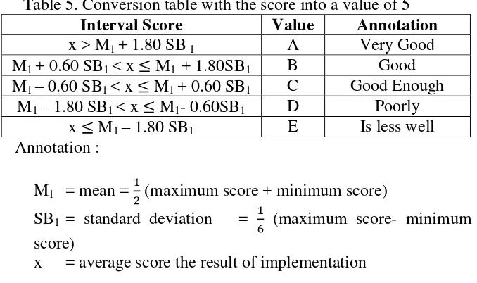 Table 5. Conversion table with the score into a value of 5 