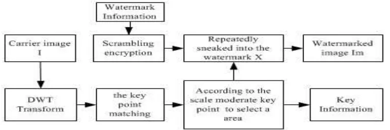 Figure 2. The flow chart of the watermark embedded 