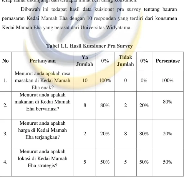Tabel 1.1. Hasil Kuesioner Pra Survey 