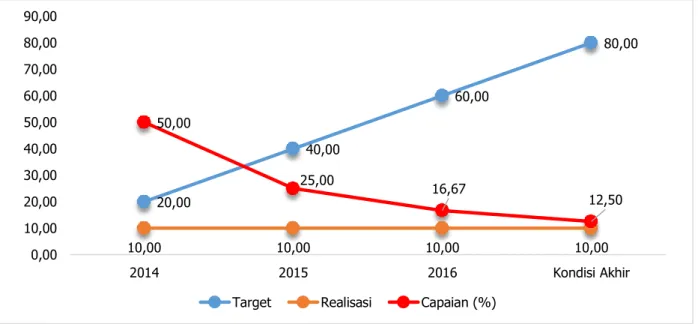 Gambar 3.4  Tingkat Capaian Indikator Kinerja Sasaran II (persentase pemenuhan kebijakan  penataan ruang daerah) sampai dengan Tahun 2016