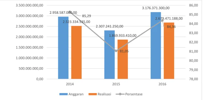 Gambar 3.6  Perbandingan Anggaran dan Realisasi Anggaran untuk mendukung pencapaian  target kinerja Sasaran Strategis I Tahun 2014, 2015 dan Tahun 2016 