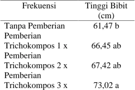 Tabel  1.  Tinggi  bibit    kelapa    sawit   yang  diberi  Trichokompos  dengan  frekuensi      berbeda  pada pembibitan utama 