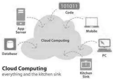 Gambaran tentang Cloud Computing 