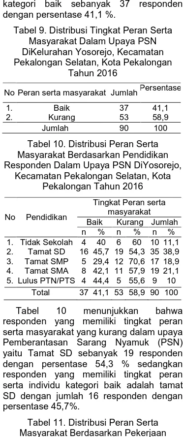 Tabel 9. Distribusi Tingkat Peran Serta Masyarakat Dalam Upaya PSN 