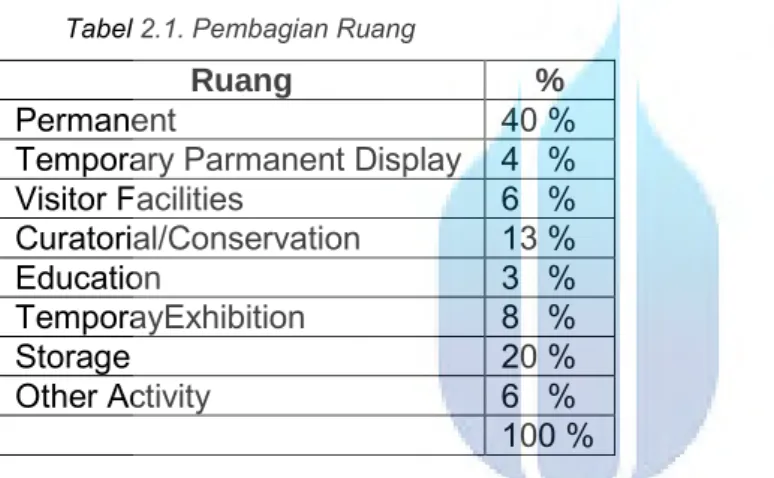 Tabel 2.1. Pembagian Ruang 
