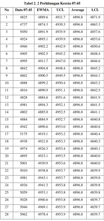 Tabel 2. 2 Perhitungan Kereta 07:45 
