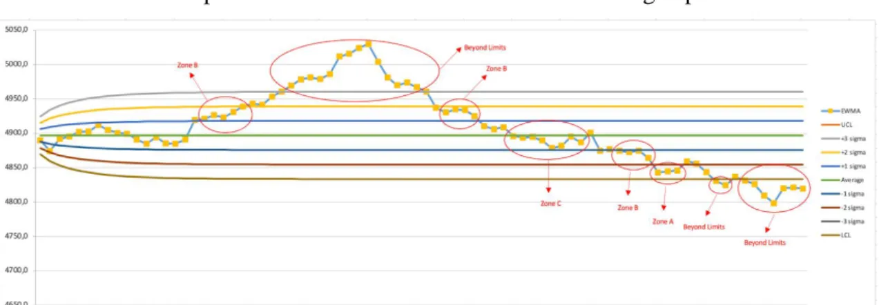 Gambar 2.4 Analisis EWMA Chart Kedatanagan 07.45 