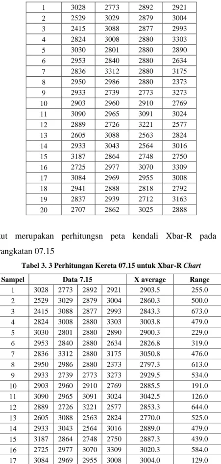 Tabel 3. 3 Perhitungan Kereta 07.15 untuk Xbar-R Chart 