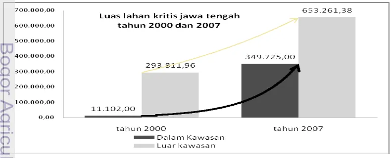 Tabel 1. Peningkatan Luas Lahan Kritis di Pulau Jawa 
