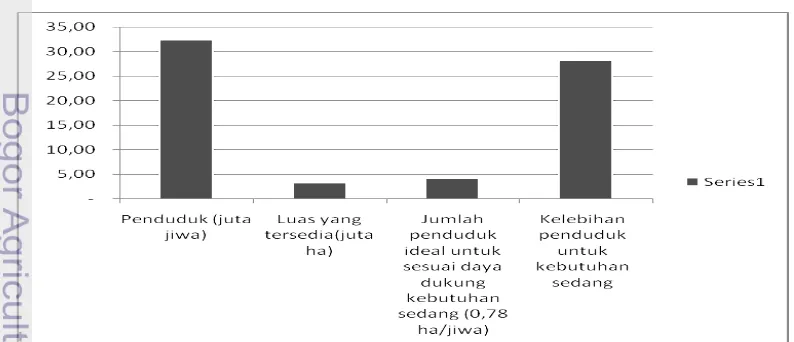 Gambar 3. Komparasi Kelebihan Jumlah Penduduk Jawa Tengah dengan Daya Dukung 