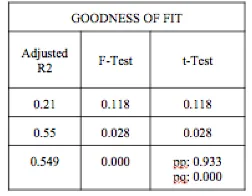 Table 5 Result of Goodness of Fit Tests 