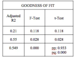 Table 5 Result of Goodness of Fit Tests 