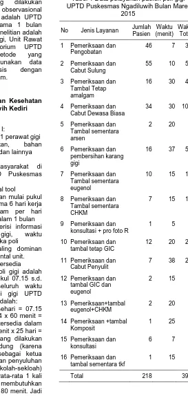 Tabel 1 Data pelayanan pasien poli gigi  UPTD Puskesmas Ngadiluwih Bulan Maret 