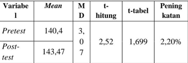 Tabel 1. Mean dan Standar Deviasi 