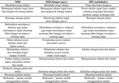 Gambar 2. DPI (Dry Powder Inhaler) 