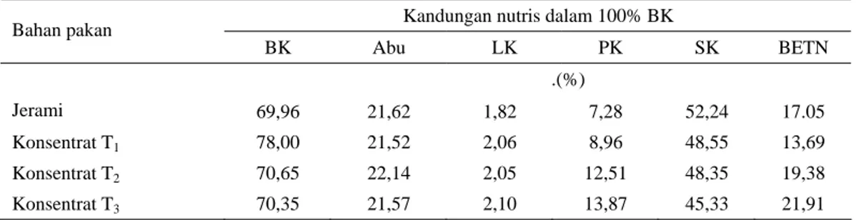 Tabel 1. Kandungan nutrisi ransum dalam penelitian  