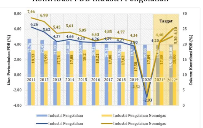 Tabel 1. Target Indikator Kinerja Sektor Industri Pengolahan dalam RKP 2022