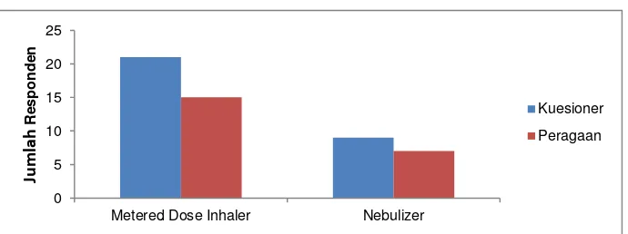 Gambar 2. Frekuensi ketepatan penggunaan metered dose inhaler dan nebulizer  berdasarkan kuesioner dan peragaan responden   