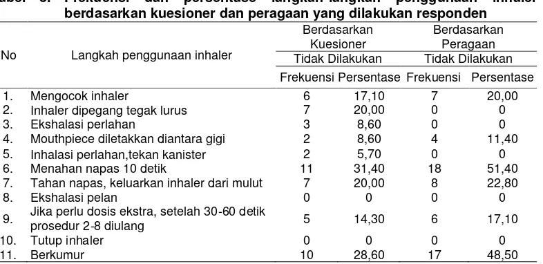 Tabel 3. Frekuensi dan persentase langkah-langkah 