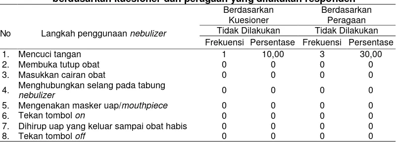 Tabel 4. Frekuensi dan persentase langkah-langkah penggunaan nebulizer berdasarkan kuesioner dan peragaan yang dilakukan responden 