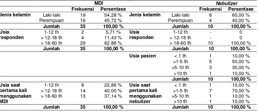 Tabel 1. Distribusi responden menggunakan terapi inhalasi berdasarkan usia, jenis kelamin, danusia saat pertama kali menggunakan terapi inhalasi