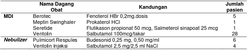 Tabel 2. Obat-obatan yang digunakan pasien inhaler atau nebulizer 