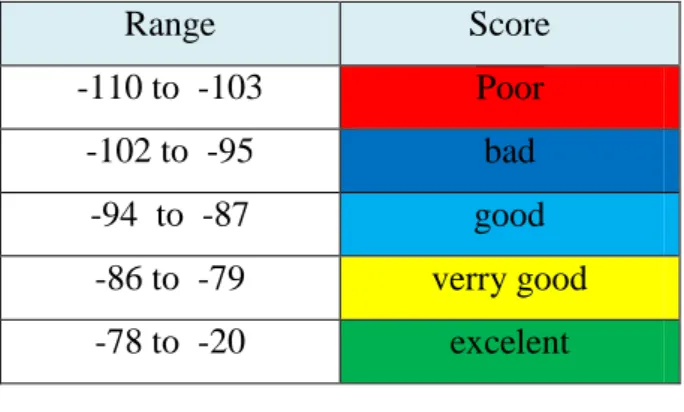 Tabel 4.3 Level daya terima di RPS 