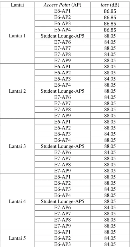 Tabel 4.1 Path Loss Tiap Access Point 