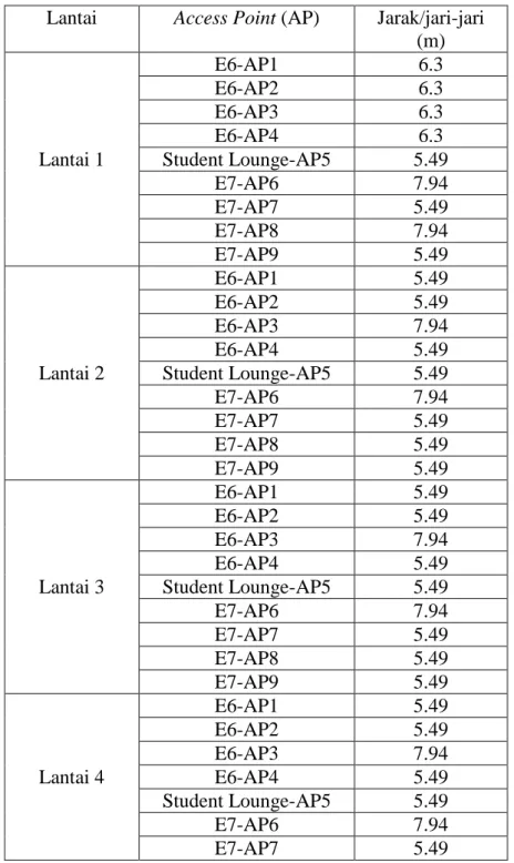 Tabel 4.2 Coverage Tiap Access Point 