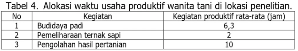 Tabel 4.  Alokasi waktu usaha produktif wanita tani di lokasi penelitian.   No  Kegiatan  Kegiatan produktif rata-rata (jam) 