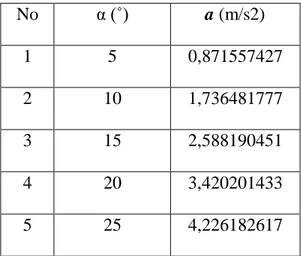 Tabel 2. Data Pengaruh Sudut terhadap Percepatan Benda pada   Bidang Miring Hasil Perhitungan Teoritik 