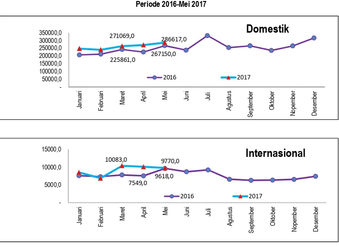 Grafik 4 menunjukkan trend perkembangan jumlah kedatangan penumpang periode April  2016-Mei 2017