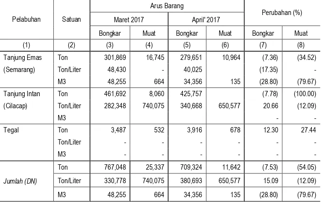 Tabel 6. Jumlah Arus Barang Perdagangan Dalam Negeri Angkutan Laut  Di Jawa Tengah Maret-April 2017 