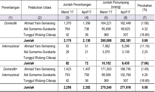 Tabel 1. Jumlah Keberangkatan Penumpang Angkutan Udara   di Jawa Tengah Maret-April 2017 