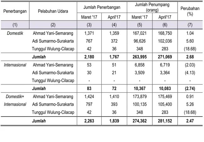 Tabel 2. Jumlah Kedatangan Penumpang Angkutan Udara   di Jawa Tengah Maret-April 2017 