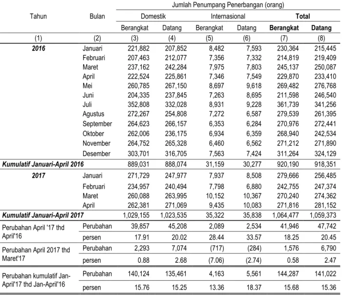 Tabel 3.Jumlah Penumpang Angkutan Udara di Jawa Tengah  Periode Maret 2016-April 2017 