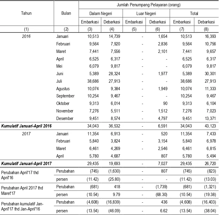 Tabel 5. Jumlah Embarkasi dan Debarkasi Penumpang Angkutan Laut  Di Jawa Tengah April 2017-April 2017 
