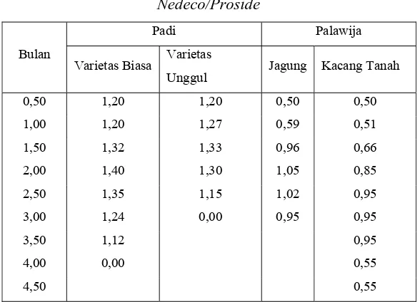 Tabel 2.10 Koefisien Tanaman Untuk Padi dan Palawija Menurut  