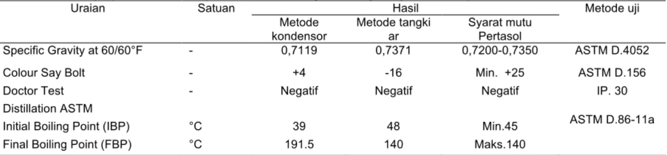 Tabel 1. Hasil uji spesifikasi fraksi pelarut P dibandingkan dengan syarat mutu produk Pertasol 