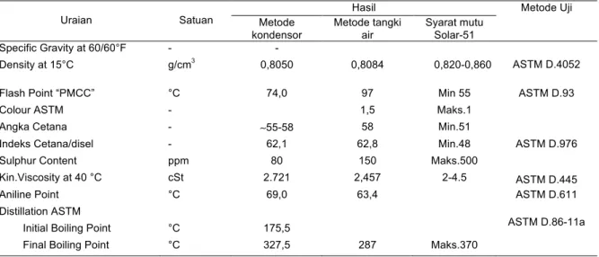 Tabel 3. Hasil uji spesifikasi fraksi solar proses pirolisis dibandingkan dengan syarat mutu solar tipe 51 
