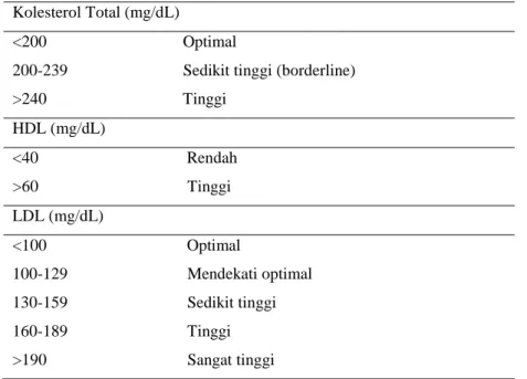 Tabel 2. Klasifikasi Kadar Lipid Plasma  Kolesterol Total (mg/dL) 
