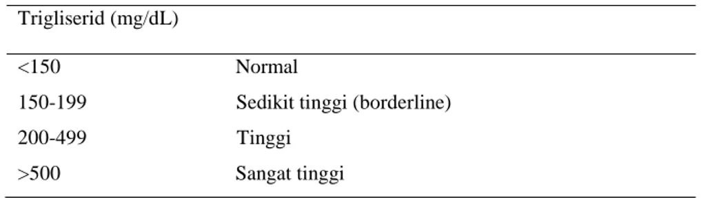 Tabel 2. Klasifikasi Kadar Lipid Plasma (Lanjutan)  Trigliserid (mg/dL) 