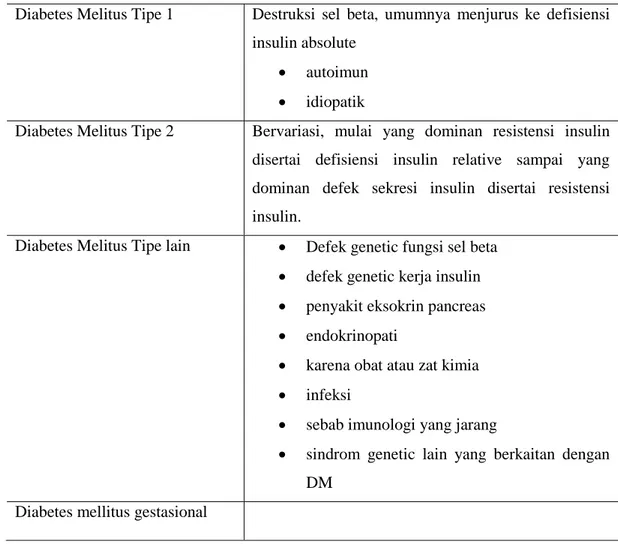 Tabel 1. Klasifikasi etiologis Diabetes Melitus 