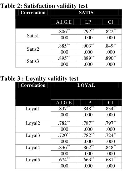Table 2: Satisfaction validity test 
